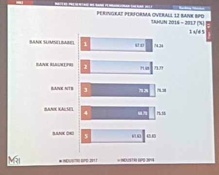 Bank Riau Kepri Raih Peringkat Dua Nasional untuk Service Exellence