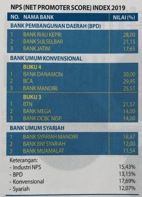 Survey SLE 2019 InfoBank Dan MRI, Nyatakan Bank Riau Kepri Adalah Bank Yang Paling Direkomendasikan