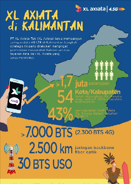 Trafik Penggunaan Meningkat, XL Axiata Perluas Jaringan di Kalimantan